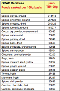 ORAC Values